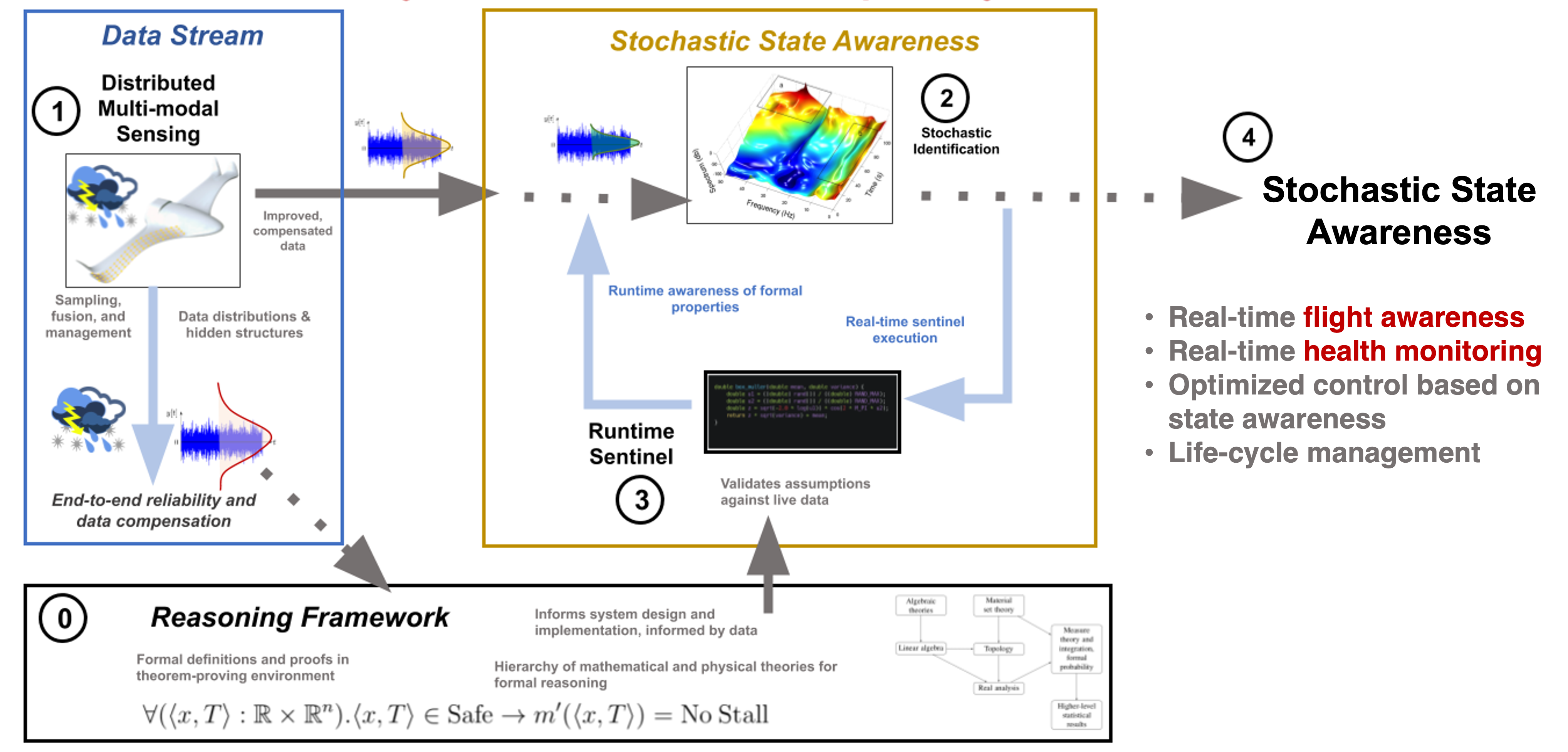 Formal verification