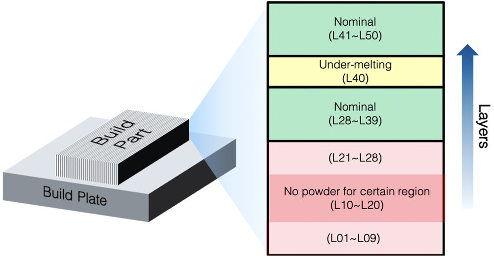 DED Metal AM process and errors