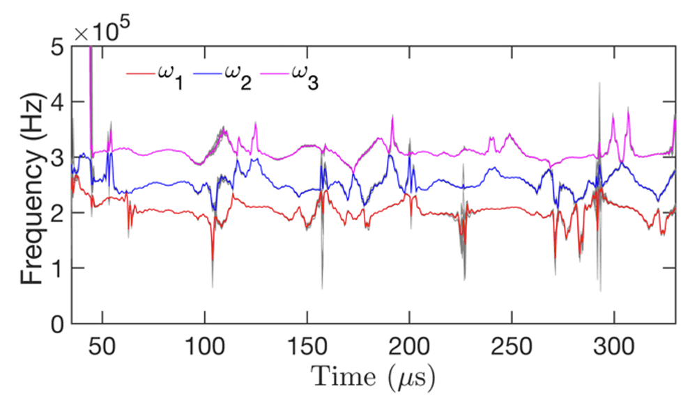 Time-varying natural frequencies