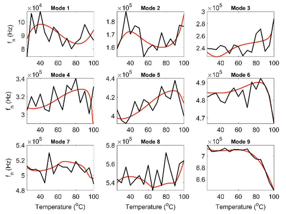 Natural frequencies of an aluminum plate