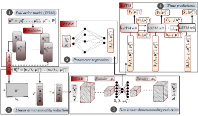 Machine Learning For Reduced Order And Multi-fidelity Modeling ...